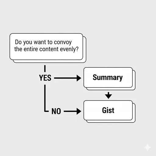 「要約」と「要旨」の言葉の使い分けを助ける、視覚的に分かりやすいフローチャートのイラスト。