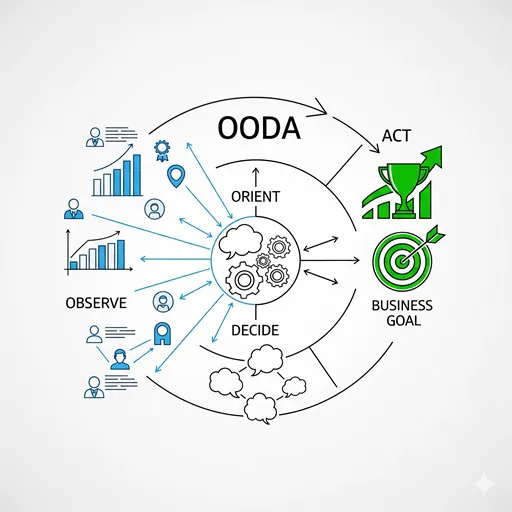 グラフやデータ、人物のアイコンが、矢印で結ばれ、最終的にビジネスのゴールへと導かれている。
