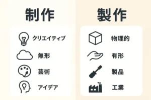 「制作」と「製作」の違いを「つくる対象」と「目的」で比較した図解