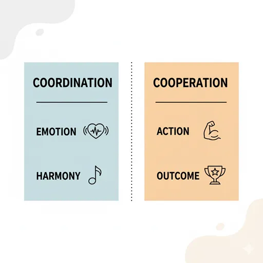 「協調」と「協力」の違いを「主な焦点」「目的」などで比較した図解