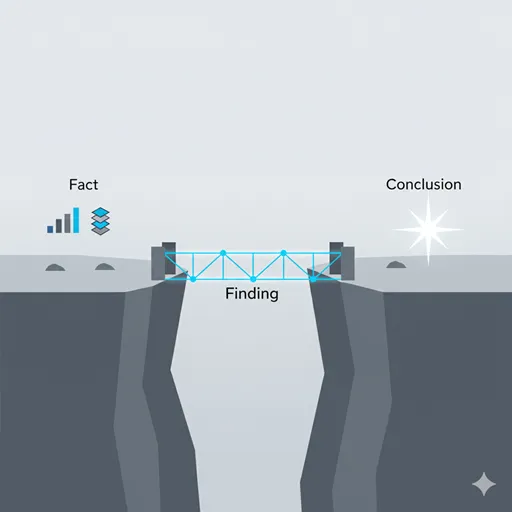 「所見」が、客観的な事実と最終的な結論を結びつける、論理的な橋渡し役として機能する様子を表すイラスト