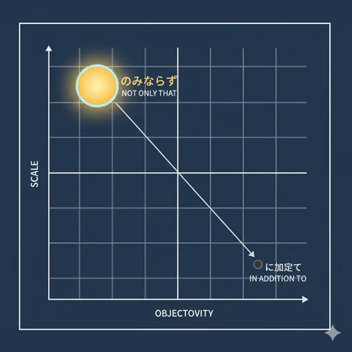 「〜に加えて」と「〜のみならず」の違いを、論理的なスケール（飛躍）と客観性（冷静さ）という二つの軸で比較したグラフのイラスト