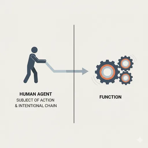 人間による意図的な操作（入力）が、機械の動作（出力）を引き起こす、システムにおける論理的な因果連鎖の構造を表すイラスト。