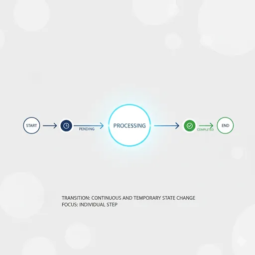 ある状態（ステータス）から次の状態へ、スムーズに連続的に移り変わる「遷移」の論理的なフローを表すイラスト。
