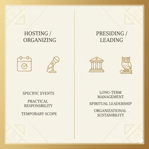 主催（HOSTING）と主宰（PRESIDING）を、期間（DURATION）と権威（AUTHORITY）の軸で比較した英語のインフォグラフィック。