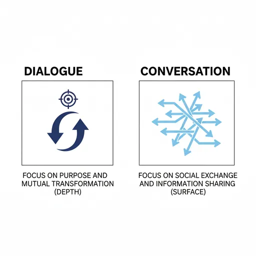 「対話」と「会話」の違いを「目的の有無（Purpose）」や「話し合いの質（Depth）」などで比較したインフォグラフィック