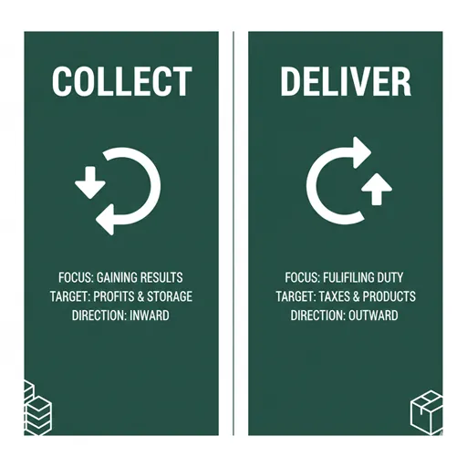 収める（COLLECT / INWARD）と納める（DELIVER / OUTWARD）を、方向（DIRECTION）と目的（PURPOSE）で比較した英語のインフォグラフィック。