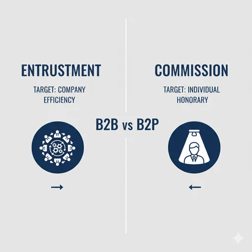 委託(ENTRUSTMENT)と嘱託(COMMISSION)を、対象(TARGET)と関係性(RELATIONSHIP)で比較した英語のインフォグラフィック。