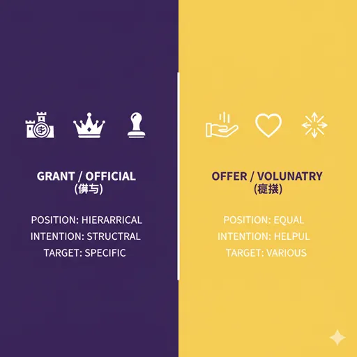 供与（GRANT / OFFICIAL）と提供（OFFER / VOLUNTARY）を、立場（POSITION）と意図（INTENTION）の軸で比較した英語のインフォグラフィック。