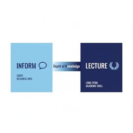 ご教示（INFORM）とご教授（LECTURE）を、時間軸（TIME）と深さ（DEPTH）で比較した英語のインフォグラフィック。