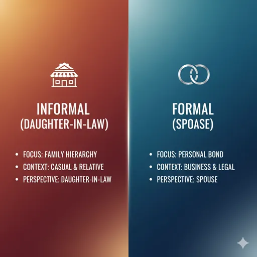 嫁（FAMILY ROLE / INFORMAL）と妻（INDIVIDUAL PARTNER / FORMAL）を、視点（PERSPECTIVE）と場面（CONTEXT）で比較した英語のインフォグラフィック。