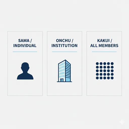 SAMA (Individual), ONCHU (Organization), KAKUI (Everyone) を、対象の単位（Unit）と使用例（Usage）で比較した英語のインフォグラフィック。