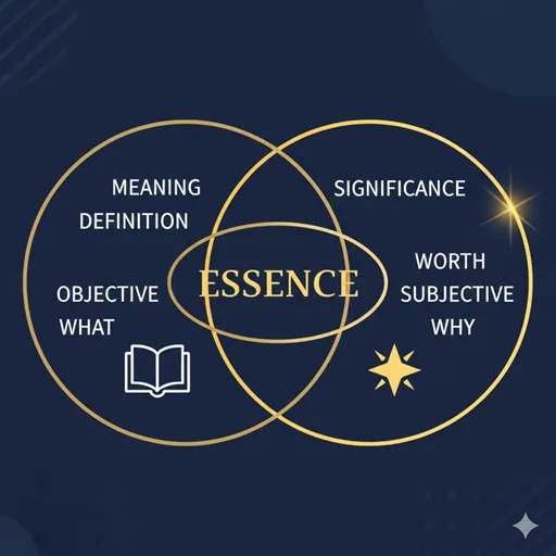 MEANING (Definition / Objective / Content) と SIGNIFICANCE (Worth / Subjective / Impact) を比較した英語のインフォグラフィック。