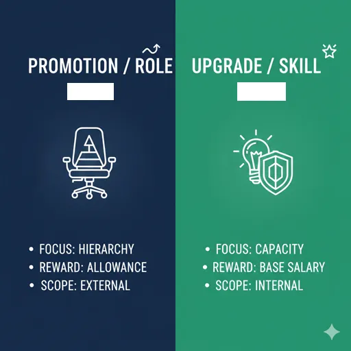 昇進（PROMOTION / POSITION）と昇格（UPGRADE / ABILITY）を、焦点（FOCUS）と価値（VALUE）の軸で比較した英語のインフォグラフィック。