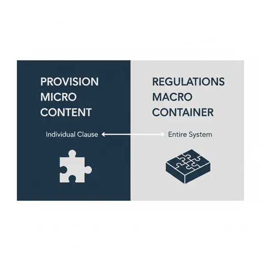 規定(PROVISION)と規程(REGULATIONS)を、範囲と役割の観点で比較した英語のインフォグラフィック。