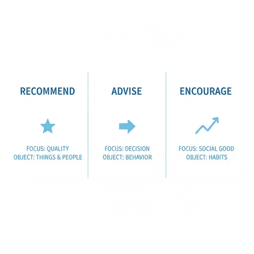 薦める(RECOMMEND / ITEM)、勧める(SUGGEST / ACTION)、奨める(PROMOTE / VALUE)を、目的(GOAL)と対象(TARGET)の軸で比較した英語のインフォグラフィック。