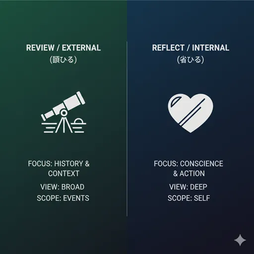 顧みる（REVIEW / BACKWARD）と省みる（REFLECT / INWARD）を、視点（VIEWPOINT）と目的（PURPOSE）の軸で比較した英語のインフォグラフィック。