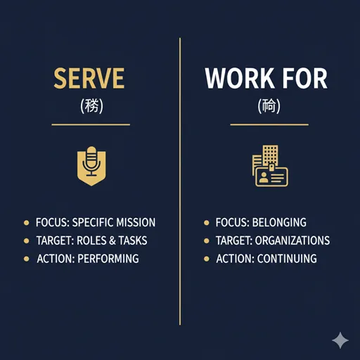 務める（SERVE / ROLE）と勤める（WORK FOR / COMPANY）を、目的（GOAL）と場所（LOCATION）の軸で比較した英語のインフォグラフィック。