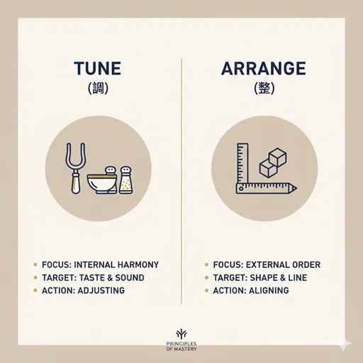 調える（TUNE / QUALITY）と整える（ARRANGE / FORM）を、目的（OBJECTIVE）と手法（METHOD）で比較した英語のインフォグラフィック。