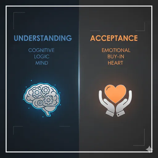 UNDERSTANDING (Cognitive / Logic / Mind) と ACCEPTANCE (Emotional / Buy-in / Heart) を比較した英語のインフォグラフィック。