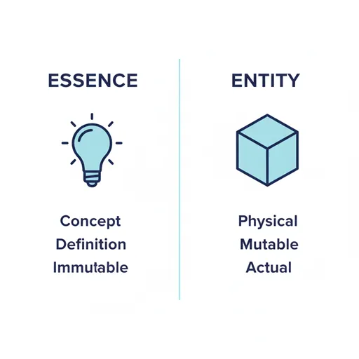本質（ESSENCE）と実体（ENTITY）を、性質（NATURE）と場所（LOCATION）で比較した英語のインフォグラフィック。