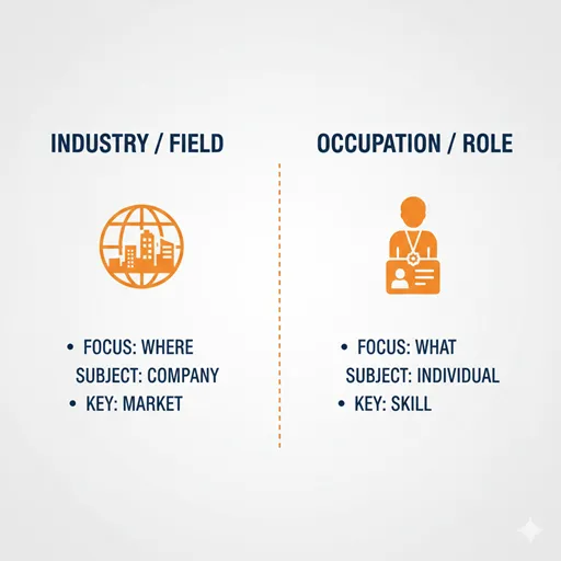 業種（INDUSTRY / WHERE）と職種（OCCUPATION / WHAT）を、主語（SUBJECT）や焦点（FOCUS）の軸で比較した英語のインフォグラフィック。