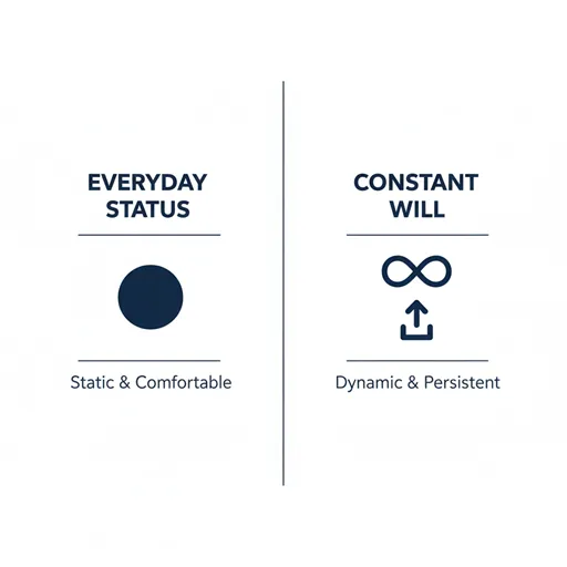 普段（EVERYDAY）と不断（CONSTANT）を、状態（STATUS）と意志（WILL）の観点で比較した英語のインフォグラフィック。