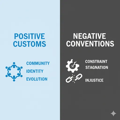 風習（CUSTOMS）と因習（NEGATIVE CONVENTIONS）を、価値（VALUE）と影響（IMPACT）で対比させた英語のインフォグラフィック。