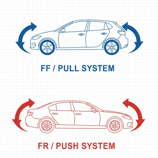 FF（FRONT-WHEEL DRIVE / PULL）とFR（REAR-WHEEL DRIVE / PUSH）を、力の伝わり方の違いで示した英語のインフォグラフィック。