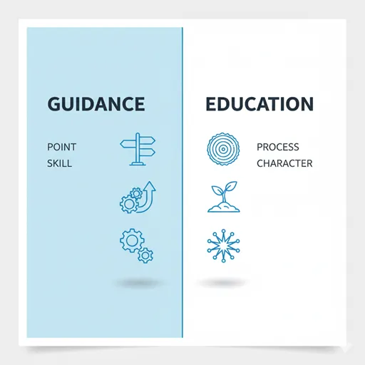 GUIDANCE (Skill/Short-term/Point) と EDUCATION (Character/Long-term/Process) の対比を英語で示したインフォグラフィック。