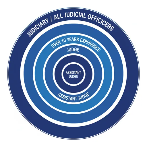 裁判官（JUDICIARY / ALL OFFICERS）という大きな枠の中に、判事（PUISNE JUDGE / 10+ YEARS）という階級が含まれることを示した英語の図解。
