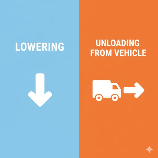 LOWERING (Vertical Move / Standard) と UNLOADING (From Vehicle / Specialized) の違いを対比した英語のインフォグラフィック。