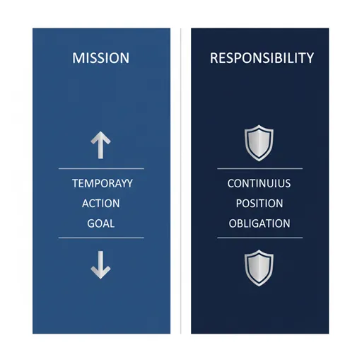 任務（MISSION）と責務（RESPONSIBILITY）を、時間（TIME）と源泉（SOURCE）で比較した英語のインフォグラフィック。