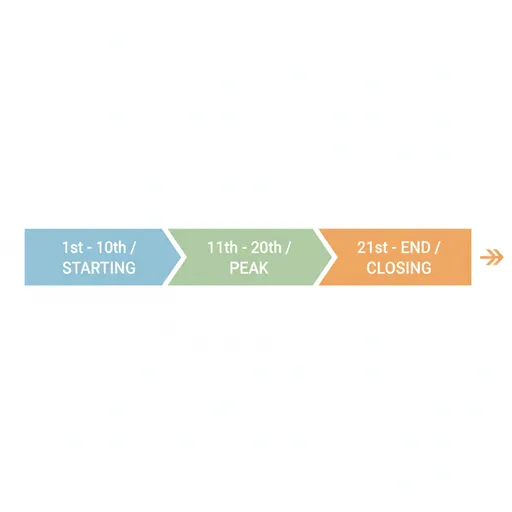 1-10（FIRST TEN DAYS）、11-20（MIDDLE TEN DAYS）、21-END（LAST DAYS）を色分けした英語の図解。
