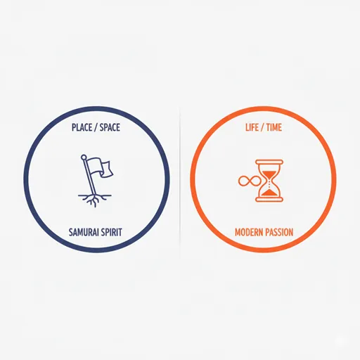 一所懸命（FOCUS ON PLACE）と一生懸命（FOCUS ON LIFE）を、空間（SPACE）と時間（TIME）で対比させた英語のインフォグラフィック。