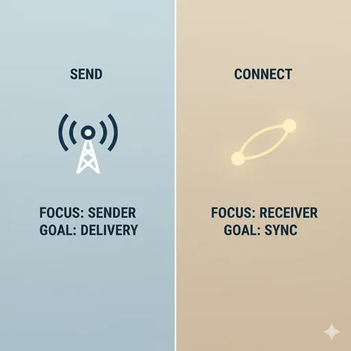 伝える（SEND / ACTION）と伝わる（CONNECT / RESULT）を、電波塔と繋がったデバイスのアイコンで比較した英語のインフォグラフィック。