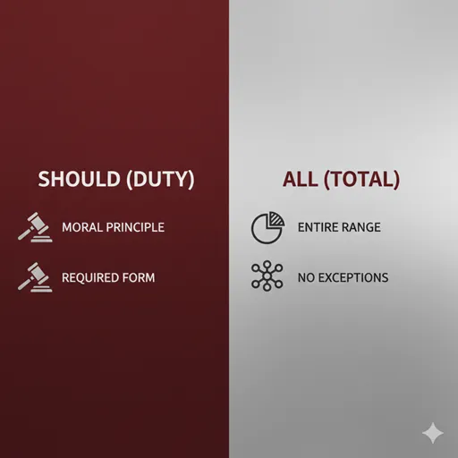 すべからく（DUTY / SHOULD）とすべて（ALL / TOTAL）を、焦点（FOCUS）と文法的要求（GRAMMAR）で比較した英語のインフォグラフィック。