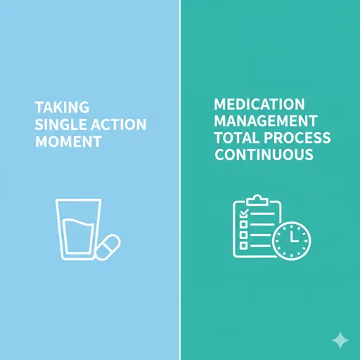 服用（TAKING）と服薬（MEDICATION MANAGEMENT）を、行動（ACTION）と範囲（SCOPE）で比較した英語のインフォグラフィック。