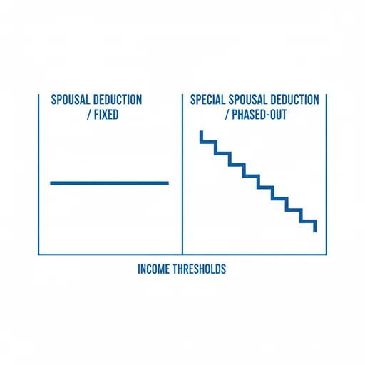 SPOUSAL DEDUCTION（Under 1.03M）とSPECIAL SPOUSAL DEDUCTION（Over 1.03M to 2.01M）の違いをグラフ化した英語の図解。