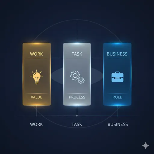 仕事（WORK）、作業（TASK）、業務（BUSINESS）を、目的（GOAL）と自律性（AUTONOMY）で比較した英語のインフォグラフィック。