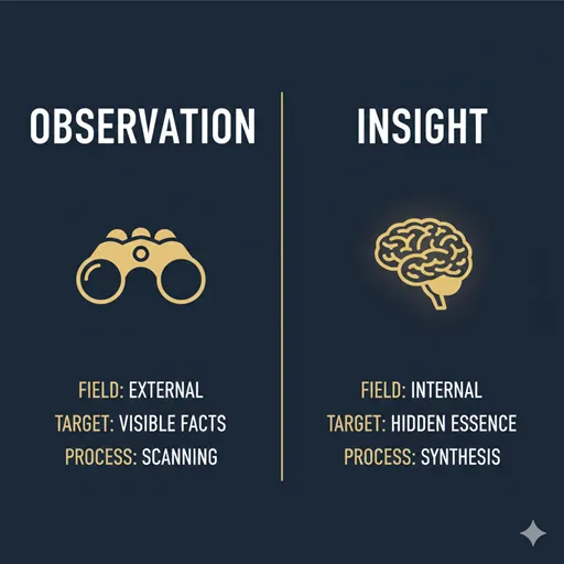 観察力（OBSERVATION / EXTERNAL）と洞察力（INSIGHT / INTERNAL）を、対象（TARGET）と手法（METHOD）で比較した英語のインフォグラフィック。