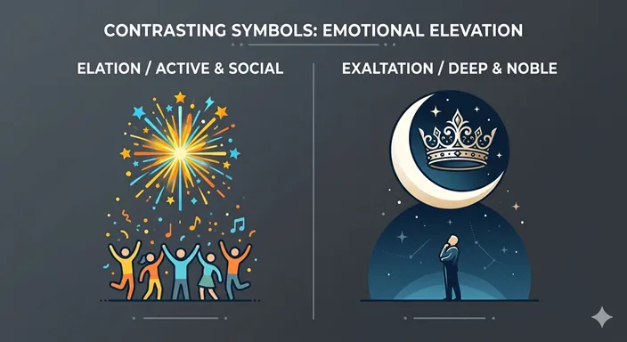 ELATION (Active / Social / Positive) と EXALTATION (Deep / Personal / Noble) の違いを英語で示した比較図解。