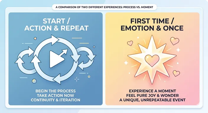 START (Action / Repeatable) と FIRST TIME (Experience / Once in a lifetime) の違いを英語で示した図解。