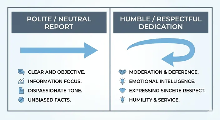 POLITE (Neutral / Direct / Descriptive) と HUMBLE (Modest / Respectful / Dedication) の違いを英語で示した図解。