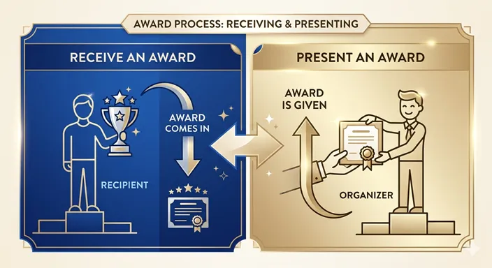 受賞(RECEIVE AN AWARD)と授賞(PRESENT AN AWARD)を、立場と動作の向きで比較した英語インフォグラフィック。