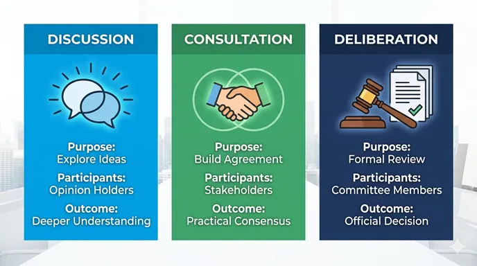 DISCUSSION、CONSULTATION、DELIBERATIONを、Purpose、Participants、Outcomeの軸で比較した英語のインフォグラフィック。