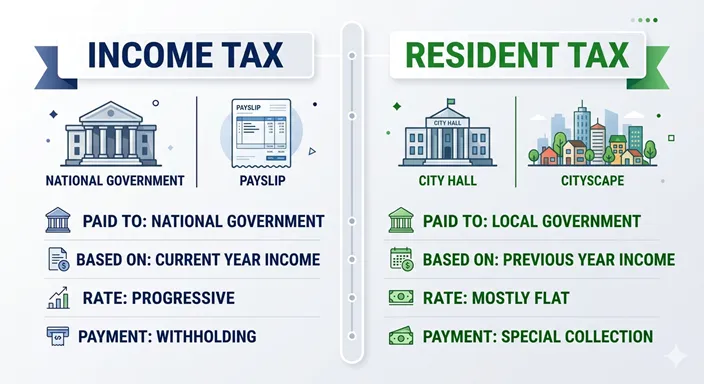 所得税（INCOME TAX）と住民税（RESIDENT TAX）を、納付先、課税時期、税率、支払い方の軸で比較した英語インフォグラフィック。