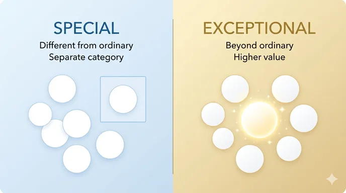Specialは通常と違う区別、Exceptionalは通常を超える別格の価値として、二つの概念を英語で比較した図解。