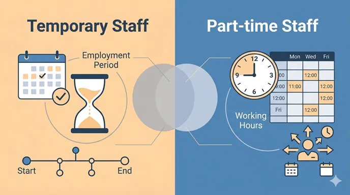 Temporary Staffを表すカレンダーとPart-time Staffを表す時計により、雇用期間と勤務時間の違いを比較した英語表記の図解。